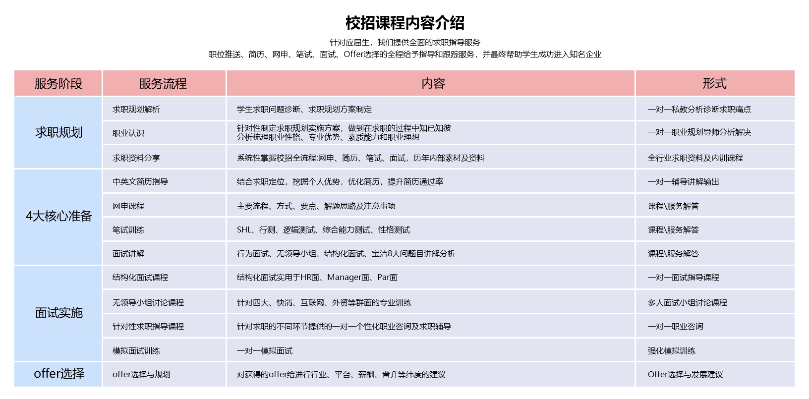 校招项目服务详情